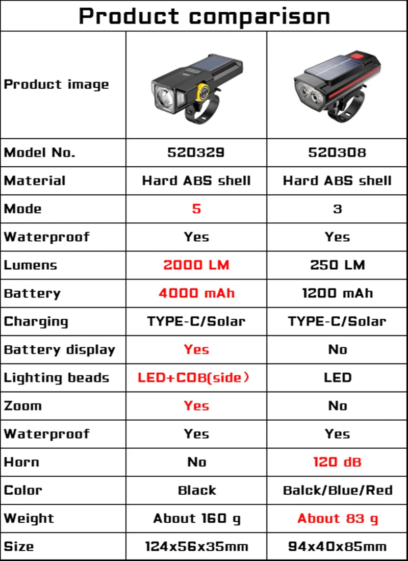 Phare Vélo 2000LM + Zoom + 4000mAh — Recharge Solaire & USB — LED COB Latérale Rouge — Étanche IPX5 — Idéal VTT, Route & Cyclotourisme